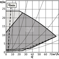Pompa obiegowa WILO Stratos GIGA 2.0-I 80/1-24/3,0 typu in-line z silnikiem znormalizowanym 50/60 Hz, moc silnika 2.9kW 5.1 A 3000 obr/min, wlot Kołnierz DN 80