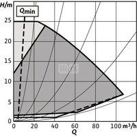 Pompa obiegowa WILO Stratos GIGA 2.0-I 100/1-25/4,0 typu in-line z silnikiem znormalizowanym 50/60 Hz, moc silnika 3.8kW 6.6 A 3000 obr/min, wlot Kołnierz DN 100