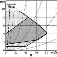 Pompa obiegowa WILO Stratos GIGA 2.0-I 100/1-9/1,5-R1-S1 typu in-line z silnikiem znormalizowanym 50/60 Hz, moc silnika 1.4kW 2.6 A 1800 obr/min, wlot Kołnierz DN 100