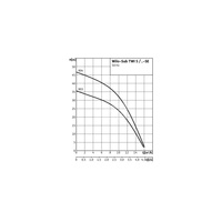 Pompa głębinowa 3-fazowa WILO Sub TWI 5-904DM częstotliwość 50 Hz, moc 1.5 kW 3.2 A, prędkość obrotowa 2810 obr/min