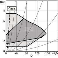 Pompa obiegowa WILO Stratos GIGA 2.0-I 125/1-7/2,2 typu in-line z silnikiem znormalizowanym 50/60 Hz, moc silnika 2.1kW 3.6 A 1410 obr/min, wlot Kołnierz DN 125
