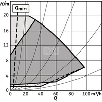 Pompa obiegowa WILO Stratos GIGA 2.0-I 100/1-20/3,0-R1 typu in-line z silnikiem znormalizowanym 50/60 Hz, moc silnika 2.9kW 5.1 A 2970 obr/min, wlot Kołnierz DN 100