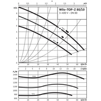 Pompa obiegowa WILO TOP-Z 80/10 DM PN16 RG, 2900 obr/min 3 x 400 V 50 Hz, PN 16/16bar